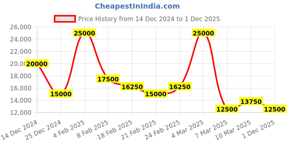 ajio.com ea7 emporio armani Sweatshirt with Front Logo Patch ea7 emporio armani Price History Graph from 14 Dec 2024 to 1 Dec 2025