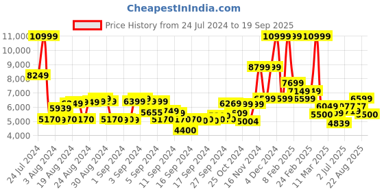 ajio.com ea7 emporio armani Training Blended Regular Fit Polo T-Shirt ea7 emporio armani Price History Graph from 24 Jul 2024 to 19 Sep 2025