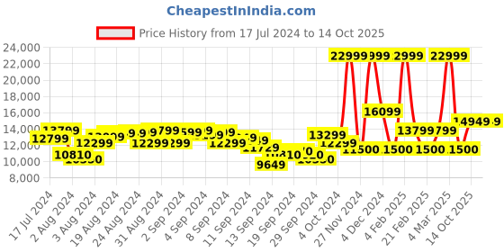 ajio.com ea7 emporio armani Training Blended Regular Fit Sweatshirt ea7 emporio armani Price History Graph from 17 Jul 2024 to 14 Oct 2025