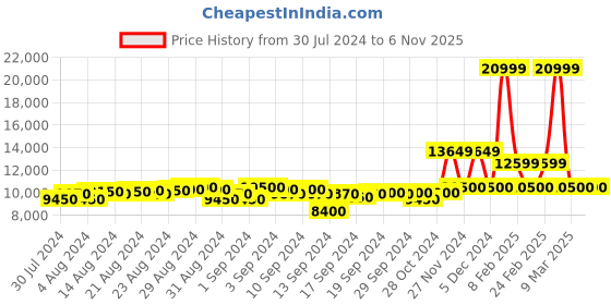 ajio.com ea7 emporio armani Training Colourblock High-Neck Sweatshirt ea7 emporio armani Price History Graph from 30 Jul 2024 to 6 Nov 2025