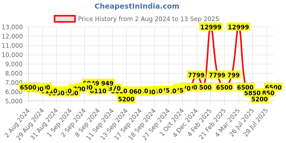 ajio.com ea7 emporio armani Training Logo Print Polo T-shirt ea7 emporio armani Price History Graph from 2 Aug 2024 to 13 Sep 2025