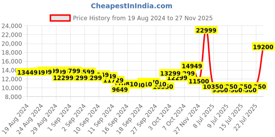 ajio.com ea7 emporio armani Training Polyester Regular Fit Jacket ea7 emporio armani Price History Graph from 19 Aug 2024 to 27 Nov 2025