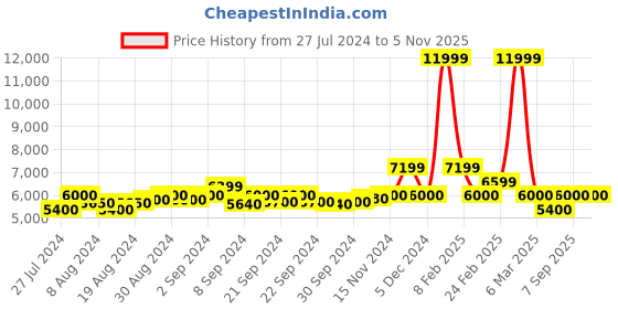 ajio.com ea7 emporio armani Training Regular Fit Crew-Neck T-Shirt ea7 emporio armani Price History Graph from 27 Jul 2024 to 1 Nov 2025