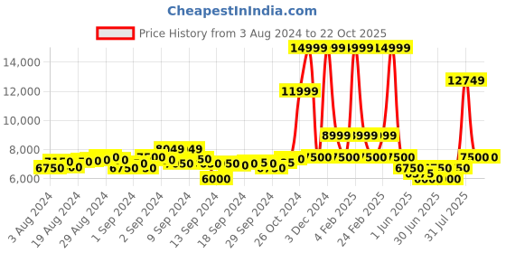 ajio.com ea7 emporio armani Training Regular Fit Track Pants ea7 emporio armani Price History Graph from 3 Aug 2024 to 22 Oct 2025