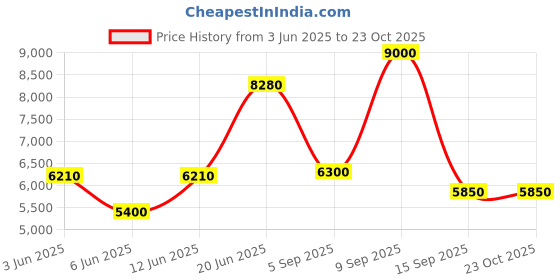 ajio.com ea7 emporio armani Visibility Cotton Regular Fit Crew-Neck T-Shirt ea7 emporio armani Price History Graph from 3 Jun 2025 to 22 Oct 2025