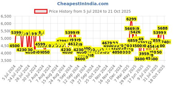 ajio.com armani exchange Eagle Logo Cap armani exchange Price History Graph from 5 Jul 2024 to 21 Oct 2025