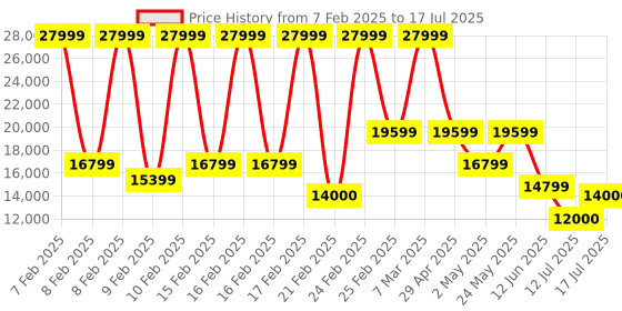 ajio.com armani exchange Eagle Regular Fit String Jacket armani exchange Price History Graph from 7 Feb 2025 to 17 Jul 2025