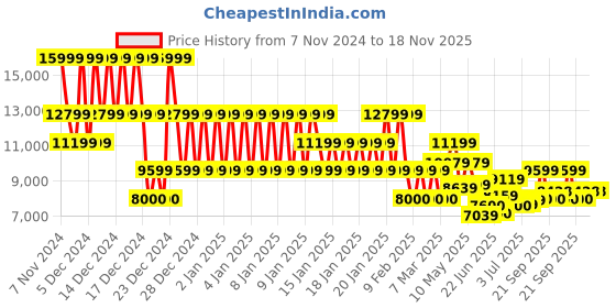 ajio.com armani exchange Eagle Regular Fit Sweatshirt armani exchange Price History Graph from 7 Nov 2024 to 17 Nov 2025