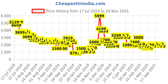 ajio.com eaglewood leathers Men Croc-Embossed Bit Loafers eaglewood leathers Price History Graph from 17 Jul 2024 to 24 Nov 2025