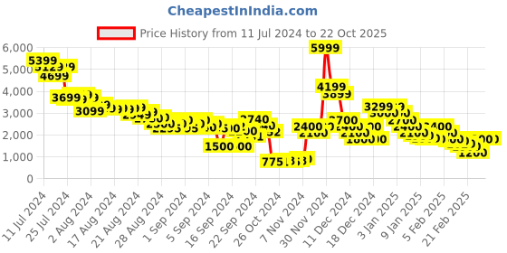 ajio.com eaglewood leathers Men Leather Tassel Loafers eaglewood leathers Price History Graph from 11 Jul 2024 to 22 Oct 2025