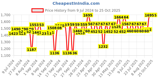 ajio.com bonhomie Ear Shaped Minimalistic Ceramic Vase bonhomie Price History Graph from 9 Jul 2024 to 25 Oct 2025