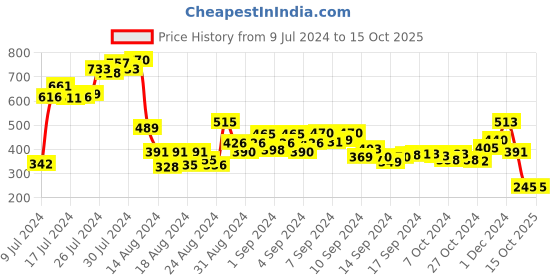 ajio.com bold by priyaasi Earring bold by priyaasi Price History Graph from 9 Jul 2024 to 15 Oct 2025