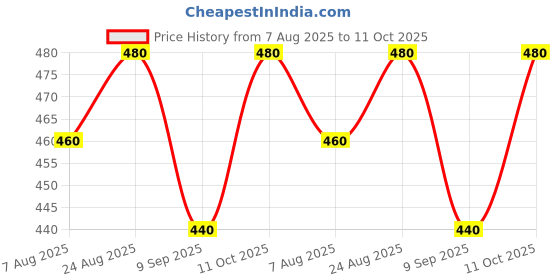 ajio.com earthstick Men Joggers with Drawstring Waist earthstick Price History Graph from 7 Aug 2025 to 11 Oct 2025