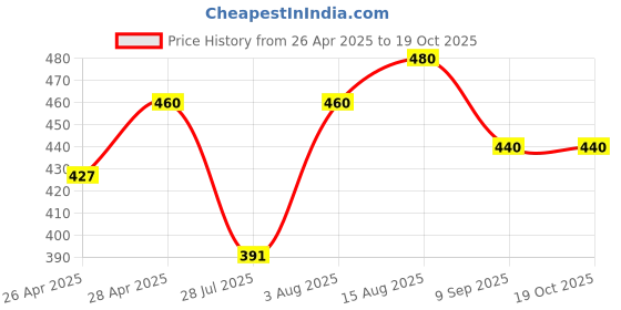 ajio.com earthstick Men Oversized Fit Hoodie with Kangaroo Pocket earthstick Price History Graph from 26 Apr 2025 to 19 Oct 2025