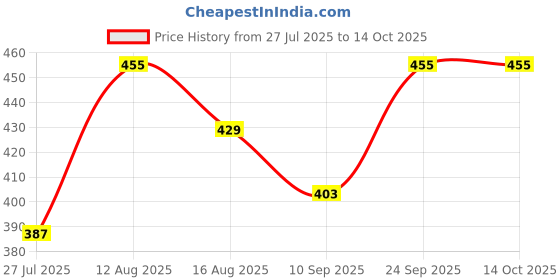 ajio.com earthstick Men Regular Fit Hoodie with Kangaroo Pocket earthstick Price History Graph from 27 Jul 2025 to 14 Oct 2025