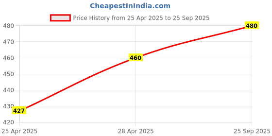ajio.com earthstick Men Regular Fit Hoodie with Split-Kangaroo Pocket earthstick Price History Graph from 25 Apr 2025 to 25 Sep 2025