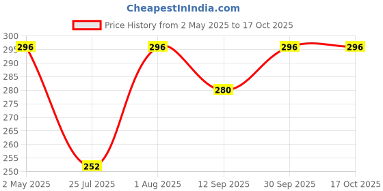ajio.com earthstick Men Regular Fit Shorts earthstick Price History Graph from 2 May 2025 to 16 Oct 2025