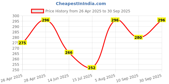 ajio.com earthstick Men Regular Fit Shorts earthstick Price History Graph from 26 Apr 2025 to 30 Sep 2025