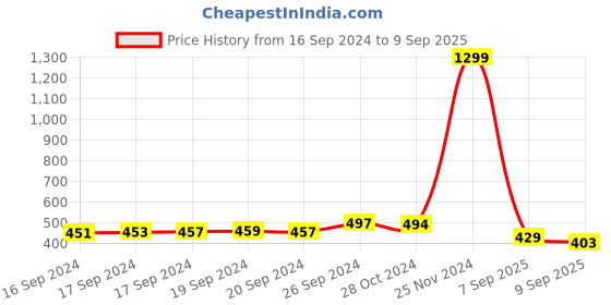 ajio.com earthstick Men Typographic Print Regular Fit Hoodie earthstick Price History Graph from 16 Sep 2024 to 9 Sep 2025