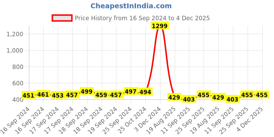 ajio.com earthstick Men Typographic Print Regular Fit Hoodie earthstick Price History Graph from 16 Sep 2024 to 4 Dec 2025