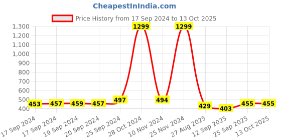 ajio.com earthstick Men Typographic Print Regular Fit Hoodie earthstick Price History Graph from 17 Sep 2024 to 12 Oct 2025