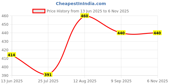 ajio.com earthstick Women Oversized Hoodie with Kangaroo Pockets earthstick Price History Graph from 13 Jun 2025 to 6 Nov 2025