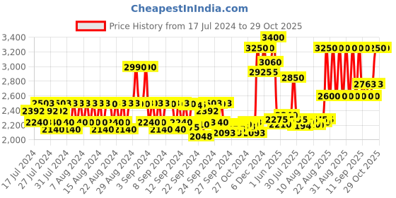 ajio.com huda beauty Easy Bake Loose Baking & Setting Powder - Banana Bread huda beauty Price History Graph from 17 Jul 2024 to 29 Oct 2025