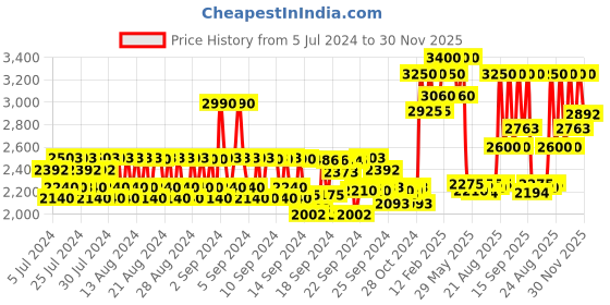 ajio.com huda beauty Easy Bake Loose Baking & Setting Powder - Cherry Blossom huda beauty Price History Graph from 5 Jul 2024 to 30 Nov 2025