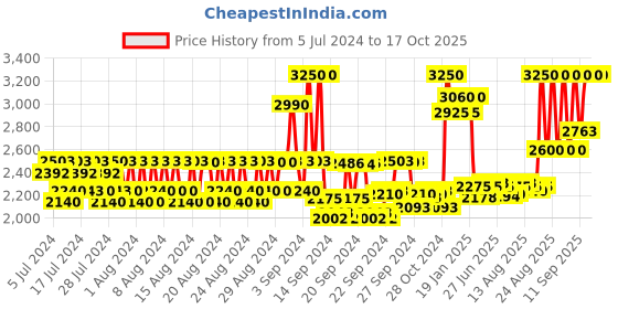 ajio.com huda beauty Easy Bake Loose Baking & Setting Powder - Cupcake huda beauty Price History Graph from 5 Jul 2024 to 16 Oct 2025