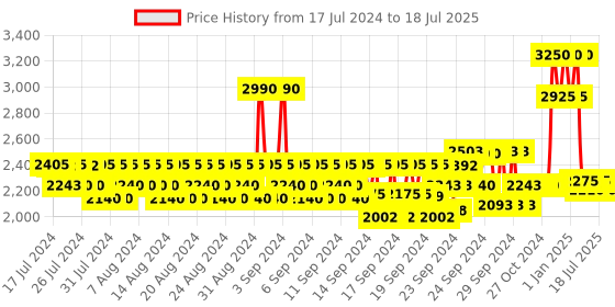 ajio.com huda beauty Easy Bake Loose Baking & Setting Powder - Kunafa huda beauty Price History Graph from 17 Jul 2024 to 29 Apr 2025