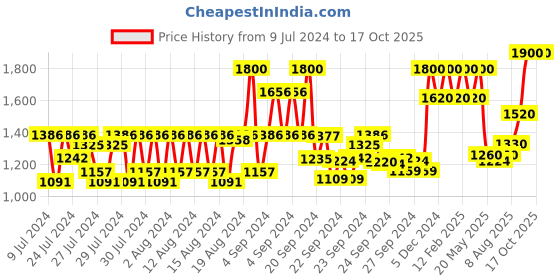 ajio.com huda beauty Easy Bake Loose Baking & Setting Powder Mini - Banana Bread huda beauty Price History Graph from 9 Jul 2024 to 16 Oct 2025
