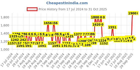 ajio.com huda beauty Easy Bake Loose Baking & Setting Powder Mini - Banana Bread huda beauty Price History Graph from 17 Jul 2024 to 31 Oct 2025