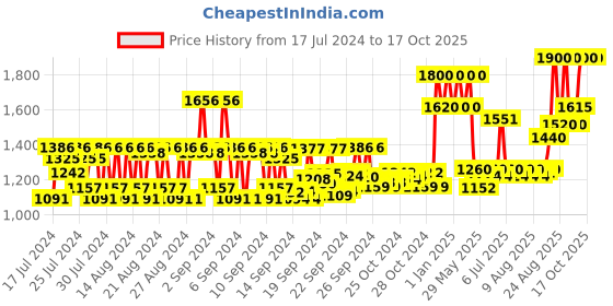 ajio.com huda beauty Easy Bake Loose Baking & Setting Powder Mini - Cherry Blossom huda beauty Price History Graph from 17 Jul 2024 to 16 Oct 2025