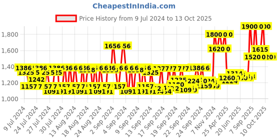 ajio.com huda beauty Easy Bake Loose Baking & Setting Powder Mini - Pound Cake huda beauty Price History Graph from 9 Jul 2024 to 12 Oct 2025