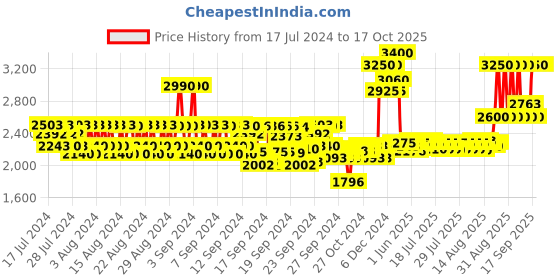 ajio.com huda beauty Easy Bake Loose Baking & Setting Powder - Sugar Cookie huda beauty Price History Graph from 17 Jul 2024 to 16 Oct 2025