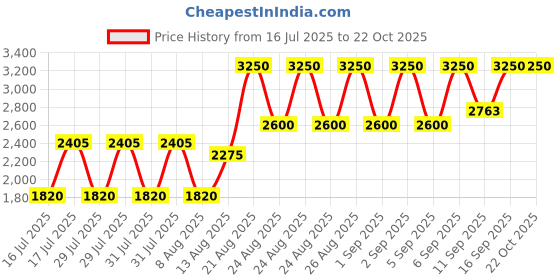ajio.com huda beauty Easy Bake Loose Powder huda beauty Price History Graph from 16 Jul 2025 to 22 Oct 2025