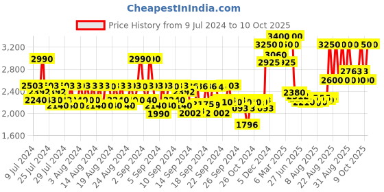 ajio.com huda beauty Easy Bake Loose Setting Powder - Banana Bread huda beauty Price History Graph from 9 Jul 2024 to 10 Oct 2025