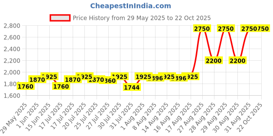 ajio.com huda beauty Easy Bake Setting Spray - Transparent huda beauty Price History Graph from 29 May 2025 to 22 Oct 2025