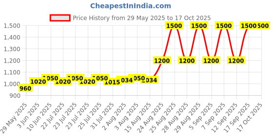 ajio.com huda beauty Easy Bake Setting Spray - Transparent huda beauty Price History Graph from 29 May 2025 to 16 Oct 2025