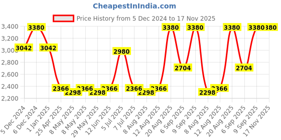 ajio.com huda beauty Easy Blur Natural Airbrush Foundation - Chai 210B huda beauty Price History Graph from 5 Dec 2024 to 17 Nov 2025