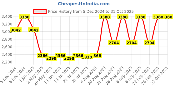 ajio.com huda beauty Easy Blur Natural Airbrush Foundation - Dulce De Leche 350G huda beauty Price History Graph from 5 Dec 2024 to 31 Oct 2025