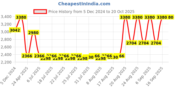 ajio.com huda beauty Easy Blur Natural Airbrush Foundation - Shortbread 200B huda beauty Price History Graph from 5 Dec 2024 to 18 Oct 2025