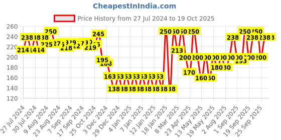 ajio.com chicco Easy Grasp Elephant Rattle chicco Price History Graph from 27 Jul 2024 to 18 Oct 2025