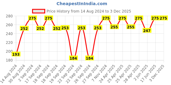 ajio.com magnus Easy Lock Oval Prime Stainless Steel Container magnus Price History Graph from 14 Aug 2024 to 2 Dec 2025