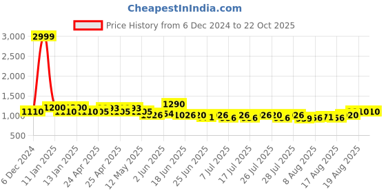 ajio.com easy mom Women A-line Dress easy mom Price History Graph from 6 Dec 2024 to 21 Oct 2025