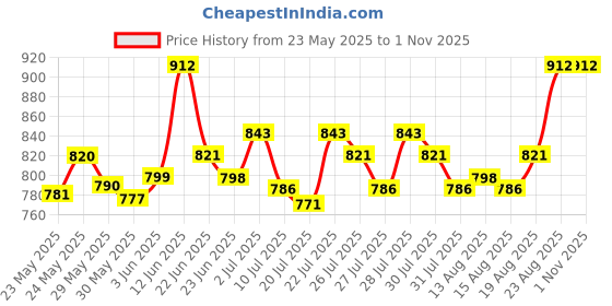 ajio.com easy mom Women Abstract Nighti easy mom Price History Graph from 23 May 2025 to 31 Oct 2025