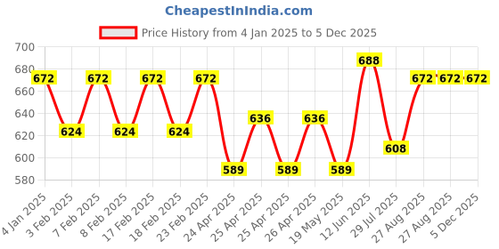 ajio.com easy mom Women Ankle Lengh Leggings easy mom Price History Graph from 4 Jan 2025 to 5 Dec 2025
