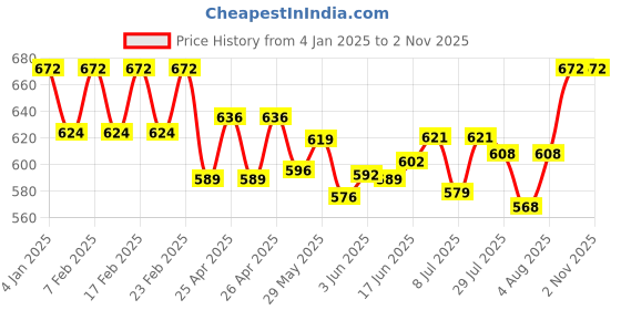 ajio.com easy mom Women Ankle Lengh Leggings easy mom Price History Graph from 4 Jan 2025 to 1 Nov 2025