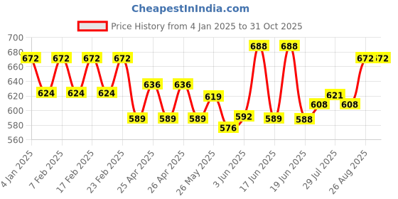 ajio.com easy mom Women Ankle Lengh Leggings easy mom Price History Graph from 4 Jan 2025 to 31 Oct 2025