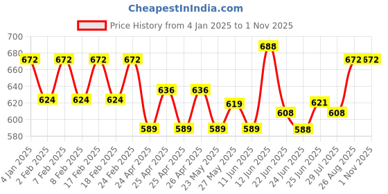 ajio.com easy mom Women Ankle Lengh Leggings easy mom Price History Graph from 4 Jan 2025 to 30 Oct 2025